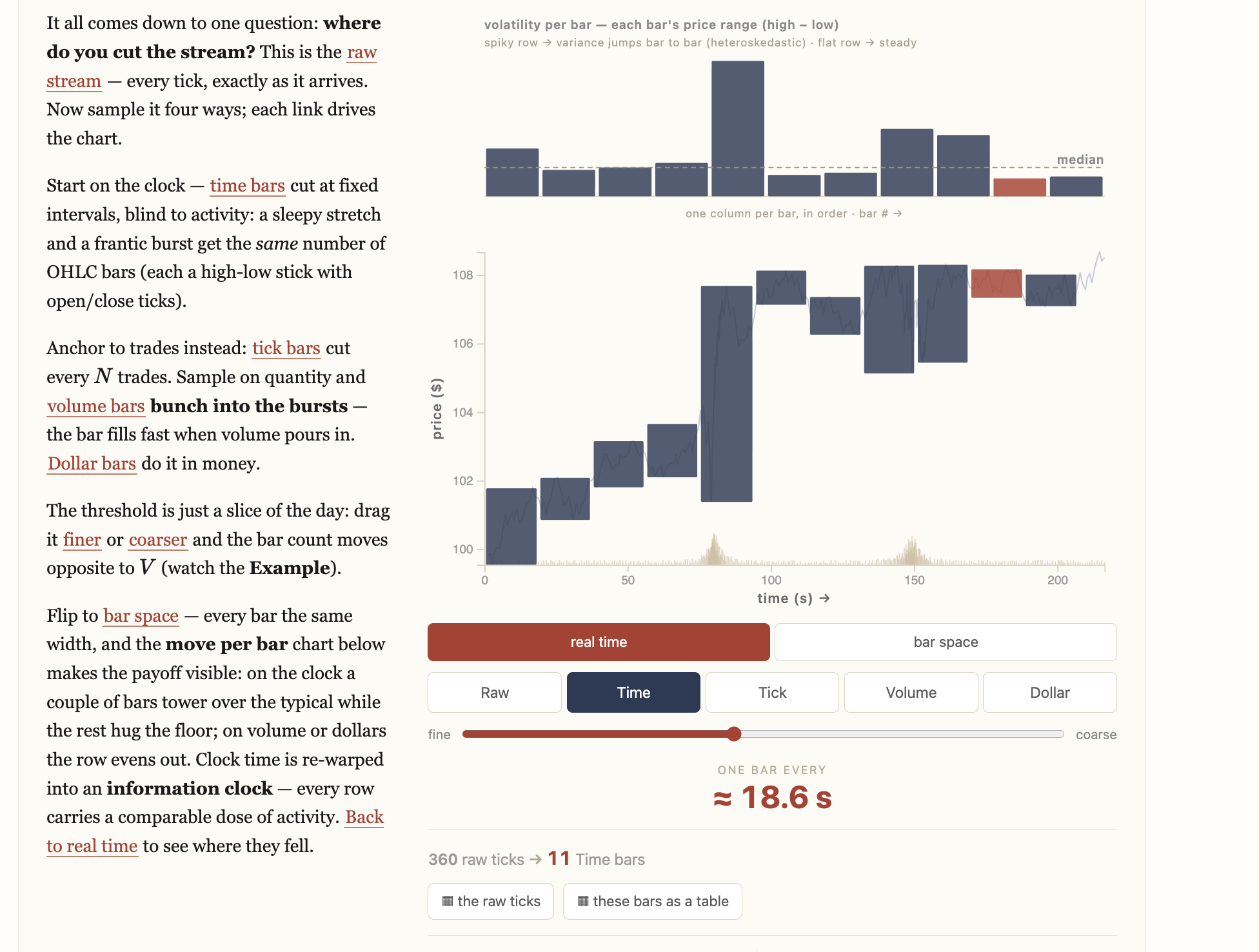 A bars-sandbox island on the de Prado page: on the left, prose with driver-links (time bars, tick bars, volume bars, dollar bars); on the right, a chart — volatility by bar on top and the same bars as OHLC below, a real time / bar space toggle, Raw / Time / Tick / Volume / Dollar segments, a fine↔coarse slider and a 'one bar every ≈ 18.6 s' counter.